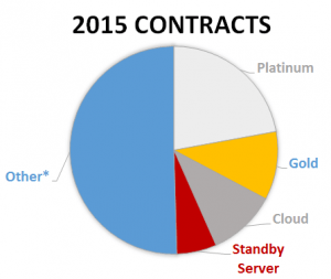 Contract breakdown 2015