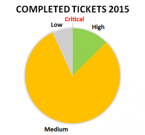 2015 ticket stats
