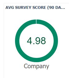TAZ Networks high survey score - 4.98/5