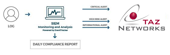 Diagram of how TAZ Security Care Advanced Compliance works to help your business meet and demonstrate compliance requirements.