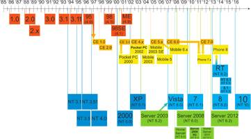 Chart showing versions of Microsoft Windows with release dates